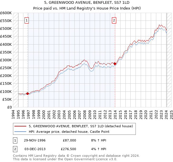 5, GREENWOOD AVENUE, BENFLEET, SS7 1LD: Price paid vs HM Land Registry's House Price Index