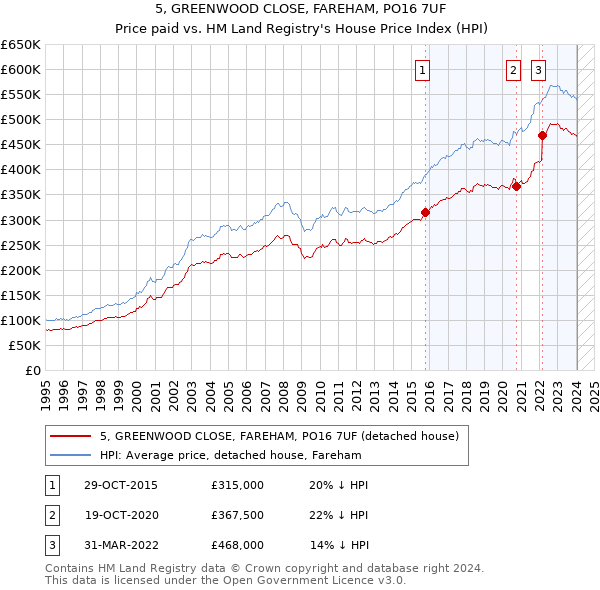 5, GREENWOOD CLOSE, FAREHAM, PO16 7UF: Price paid vs HM Land Registry's House Price Index