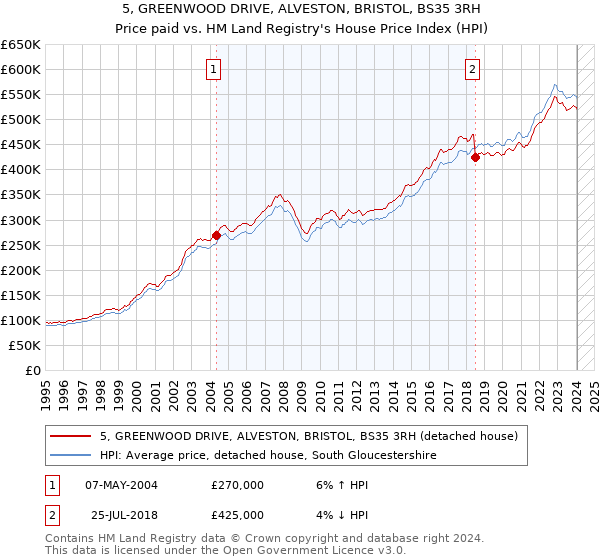 5, GREENWOOD DRIVE, ALVESTON, BRISTOL, BS35 3RH: Price paid vs HM Land Registry's House Price Index