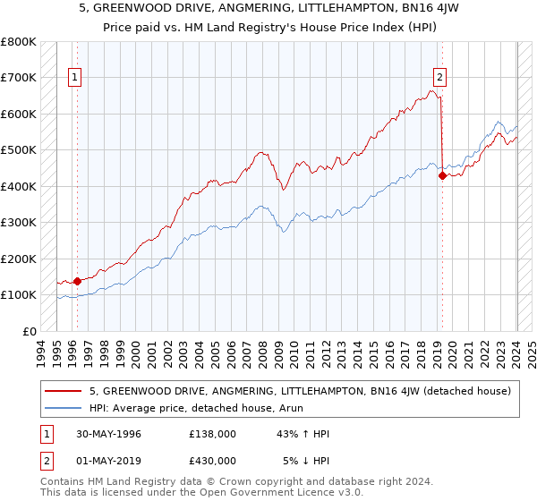5, GREENWOOD DRIVE, ANGMERING, LITTLEHAMPTON, BN16 4JW: Price paid vs HM Land Registry's House Price Index