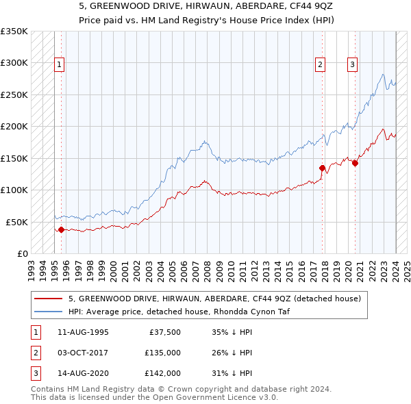 5, GREENWOOD DRIVE, HIRWAUN, ABERDARE, CF44 9QZ: Price paid vs HM Land Registry's House Price Index