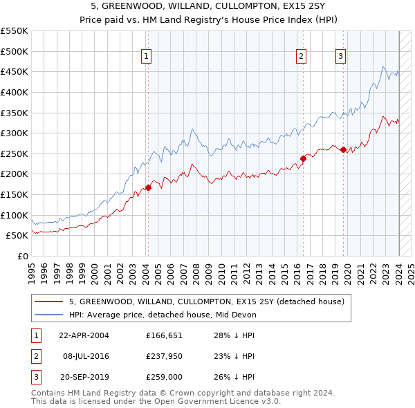 5, GREENWOOD, WILLAND, CULLOMPTON, EX15 2SY: Price paid vs HM Land Registry's House Price Index