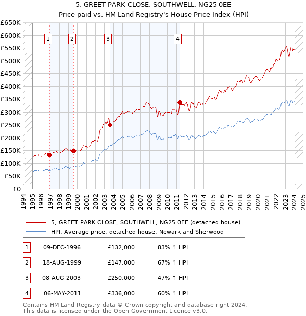 5, GREET PARK CLOSE, SOUTHWELL, NG25 0EE: Price paid vs HM Land Registry's House Price Index