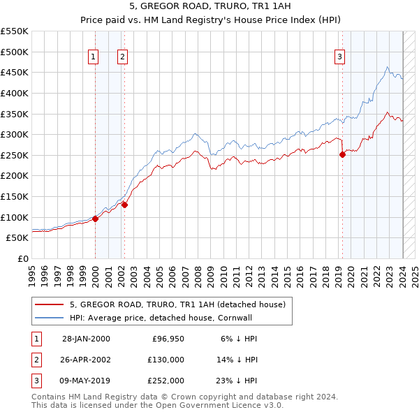 5, GREGOR ROAD, TRURO, TR1 1AH: Price paid vs HM Land Registry's House Price Index