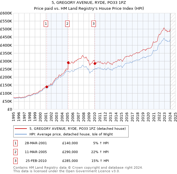 5, GREGORY AVENUE, RYDE, PO33 1PZ: Price paid vs HM Land Registry's House Price Index