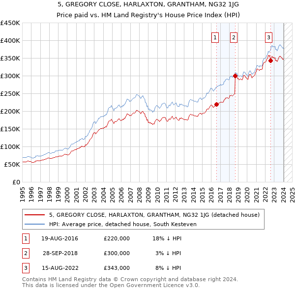 5, GREGORY CLOSE, HARLAXTON, GRANTHAM, NG32 1JG: Price paid vs HM Land Registry's House Price Index