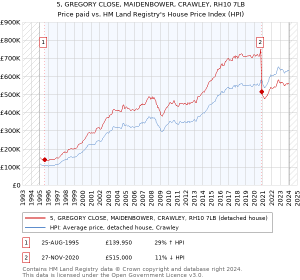 5, GREGORY CLOSE, MAIDENBOWER, CRAWLEY, RH10 7LB: Price paid vs HM Land Registry's House Price Index
