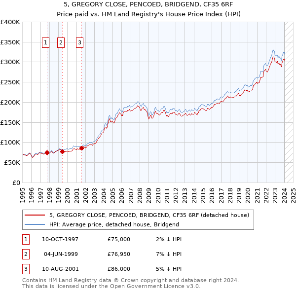 5, GREGORY CLOSE, PENCOED, BRIDGEND, CF35 6RF: Price paid vs HM Land Registry's House Price Index