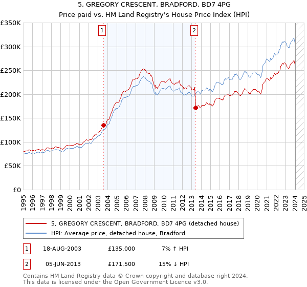 5, GREGORY CRESCENT, BRADFORD, BD7 4PG: Price paid vs HM Land Registry's House Price Index