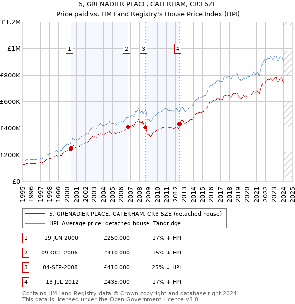 5, GRENADIER PLACE, CATERHAM, CR3 5ZE: Price paid vs HM Land Registry's House Price Index