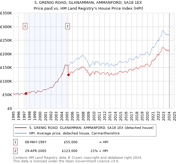 5, GRENIG ROAD, GLANAMMAN, AMMANFORD, SA18 1EX: Price paid vs HM Land Registry's House Price Index