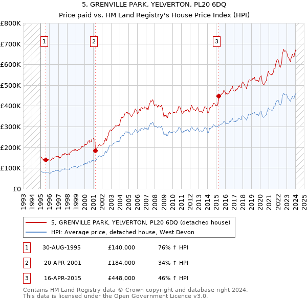 5, GRENVILLE PARK, YELVERTON, PL20 6DQ: Price paid vs HM Land Registry's House Price Index