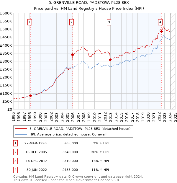 5, GRENVILLE ROAD, PADSTOW, PL28 8EX: Price paid vs HM Land Registry's House Price Index