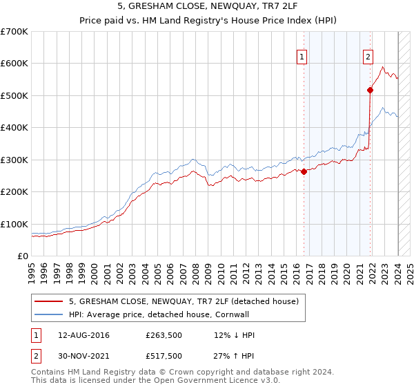 5, GRESHAM CLOSE, NEWQUAY, TR7 2LF: Price paid vs HM Land Registry's House Price Index