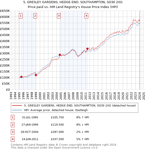 5, GRESLEY GARDENS, HEDGE END, SOUTHAMPTON, SO30 2XG: Price paid vs HM Land Registry's House Price Index