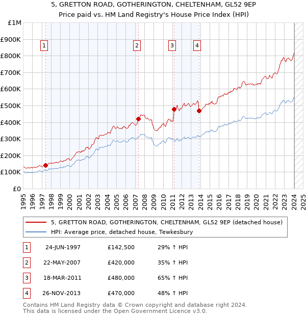 5, GRETTON ROAD, GOTHERINGTON, CHELTENHAM, GL52 9EP: Price paid vs HM Land Registry's House Price Index