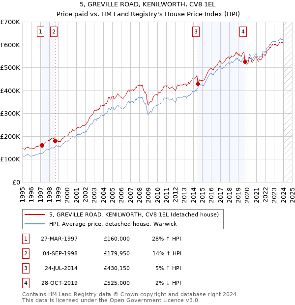 5, GREVILLE ROAD, KENILWORTH, CV8 1EL: Price paid vs HM Land Registry's House Price Index