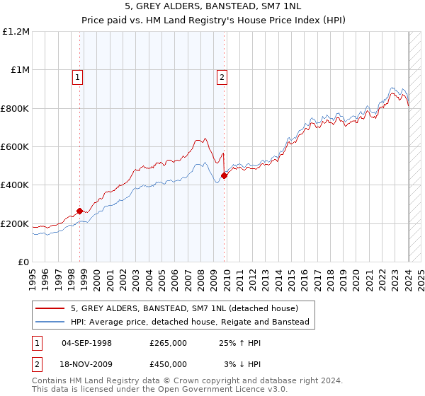 5, GREY ALDERS, BANSTEAD, SM7 1NL: Price paid vs HM Land Registry's House Price Index