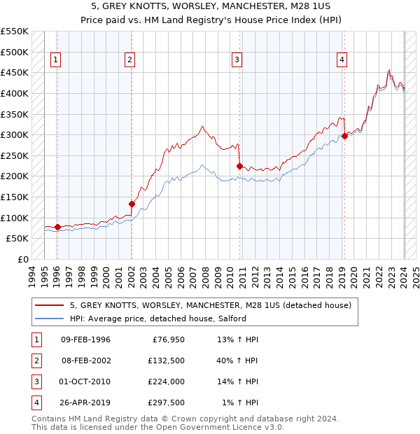 5, GREY KNOTTS, WORSLEY, MANCHESTER, M28 1US: Price paid vs HM Land Registry's House Price Index