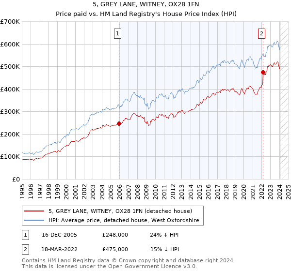 5, GREY LANE, WITNEY, OX28 1FN: Price paid vs HM Land Registry's House Price Index