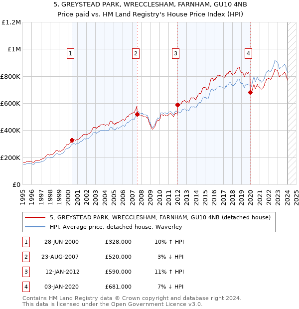 5, GREYSTEAD PARK, WRECCLESHAM, FARNHAM, GU10 4NB: Price paid vs HM Land Registry's House Price Index