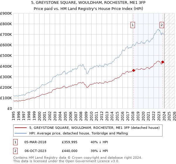 5, GREYSTONE SQUARE, WOULDHAM, ROCHESTER, ME1 3FP: Price paid vs HM Land Registry's House Price Index
