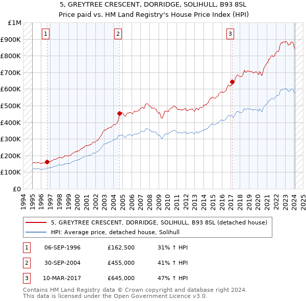 5, GREYTREE CRESCENT, DORRIDGE, SOLIHULL, B93 8SL: Price paid vs HM Land Registry's House Price Index