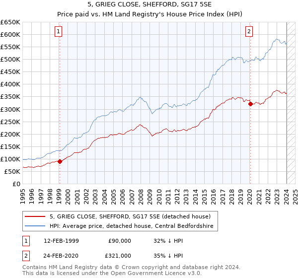 5, GRIEG CLOSE, SHEFFORD, SG17 5SE: Price paid vs HM Land Registry's House Price Index