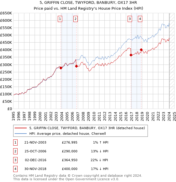 5, GRIFFIN CLOSE, TWYFORD, BANBURY, OX17 3HR: Price paid vs HM Land Registry's House Price Index