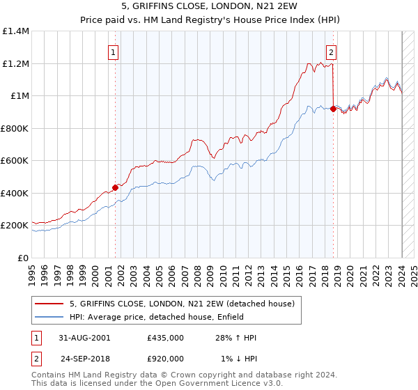 5, GRIFFINS CLOSE, LONDON, N21 2EW: Price paid vs HM Land Registry's House Price Index