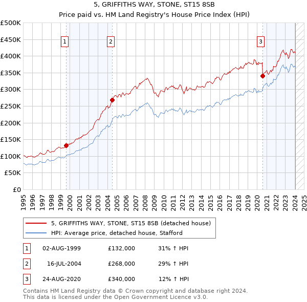 5, GRIFFITHS WAY, STONE, ST15 8SB: Price paid vs HM Land Registry's House Price Index