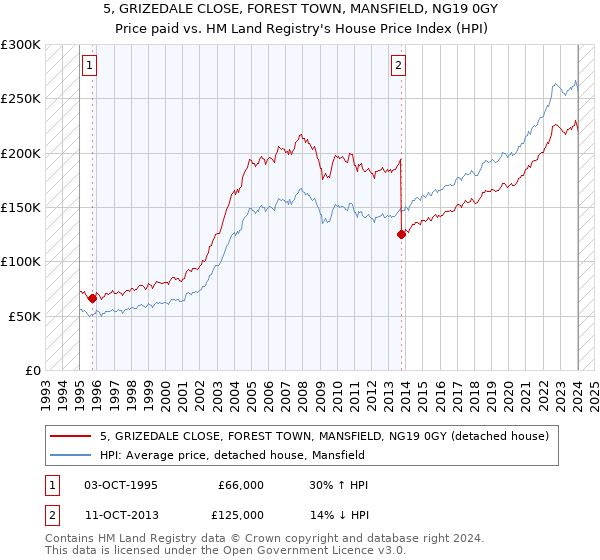 5, GRIZEDALE CLOSE, FOREST TOWN, MANSFIELD, NG19 0GY: Price paid vs HM Land Registry's House Price Index