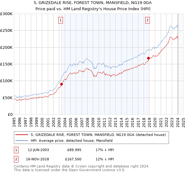 5, GRIZEDALE RISE, FOREST TOWN, MANSFIELD, NG19 0GA: Price paid vs HM Land Registry's House Price Index