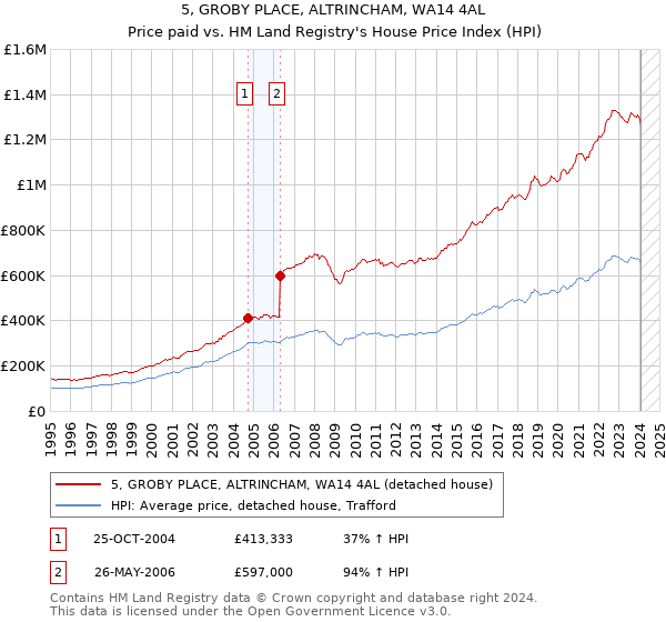 5, GROBY PLACE, ALTRINCHAM, WA14 4AL: Price paid vs HM Land Registry's House Price Index