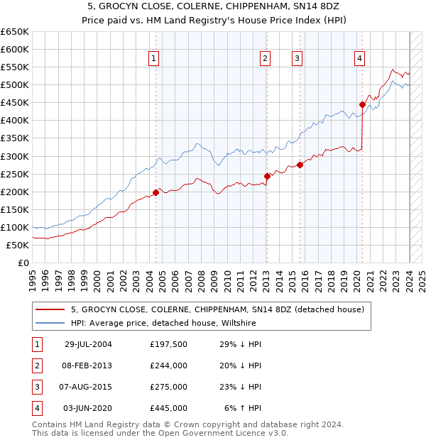 5, GROCYN CLOSE, COLERNE, CHIPPENHAM, SN14 8DZ: Price paid vs HM Land Registry's House Price Index