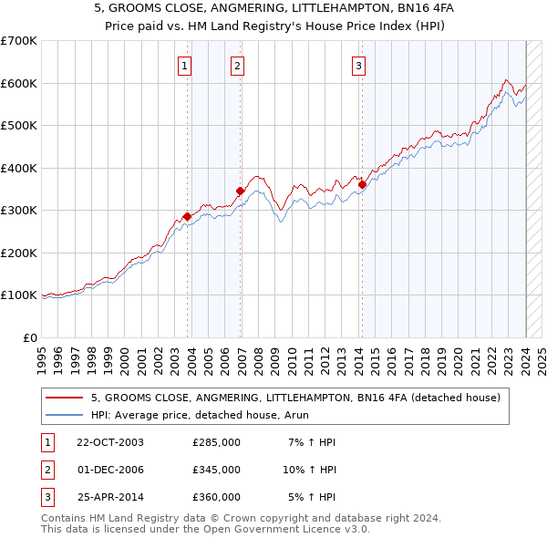 5, GROOMS CLOSE, ANGMERING, LITTLEHAMPTON, BN16 4FA: Price paid vs HM Land Registry's House Price Index