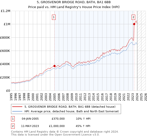 5, GROSVENOR BRIDGE ROAD, BATH, BA1 6BB: Price paid vs HM Land Registry's House Price Index