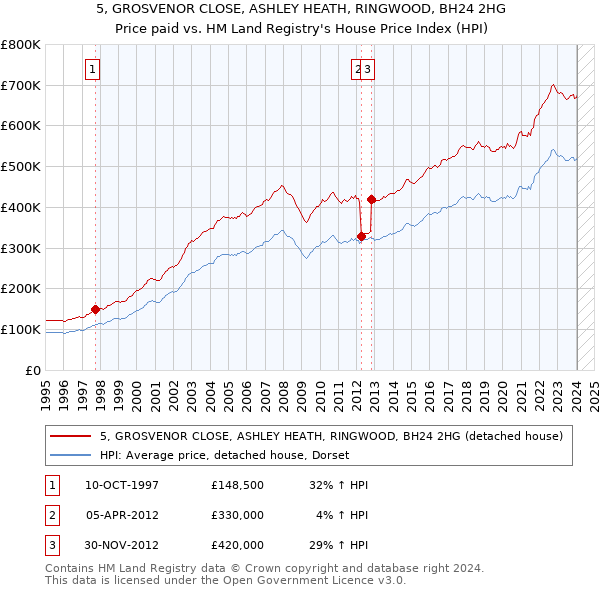 5, GROSVENOR CLOSE, ASHLEY HEATH, RINGWOOD, BH24 2HG: Price paid vs HM Land Registry's House Price Index