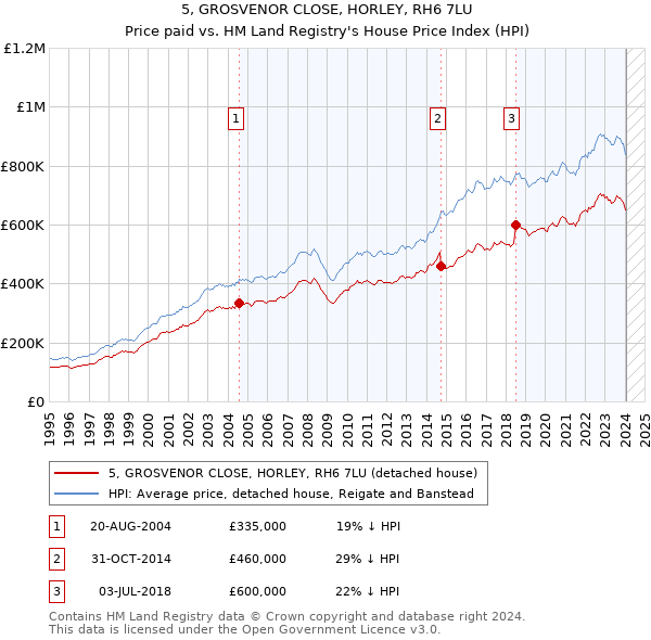 5, GROSVENOR CLOSE, HORLEY, RH6 7LU: Price paid vs HM Land Registry's House Price Index
