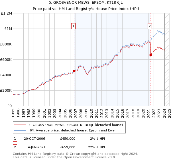 5, GROSVENOR MEWS, EPSOM, KT18 6JL: Price paid vs HM Land Registry's House Price Index