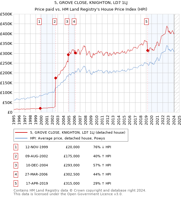 5, GROVE CLOSE, KNIGHTON, LD7 1LJ: Price paid vs HM Land Registry's House Price Index