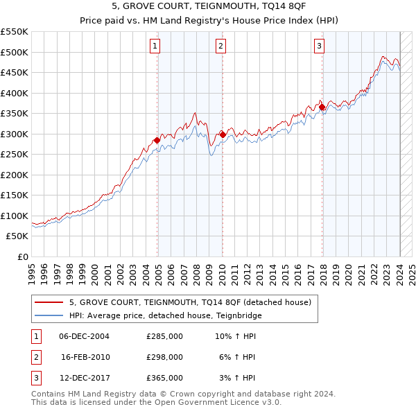 5, GROVE COURT, TEIGNMOUTH, TQ14 8QF: Price paid vs HM Land Registry's House Price Index