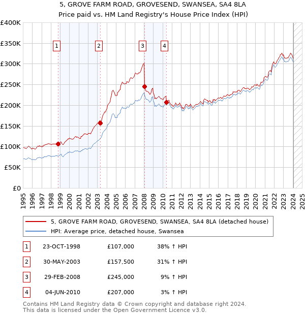 5, GROVE FARM ROAD, GROVESEND, SWANSEA, SA4 8LA: Price paid vs HM Land Registry's House Price Index