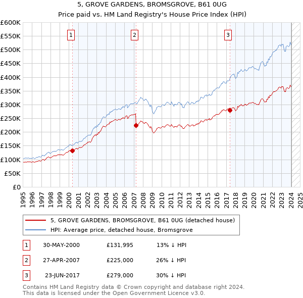5, GROVE GARDENS, BROMSGROVE, B61 0UG: Price paid vs HM Land Registry's House Price Index