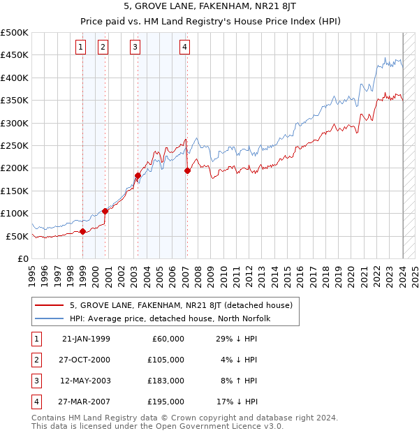 5, GROVE LANE, FAKENHAM, NR21 8JT: Price paid vs HM Land Registry's House Price Index