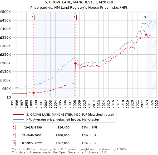 5, GROVE LANE, MANCHESTER, M20 6UF: Price paid vs HM Land Registry's House Price Index