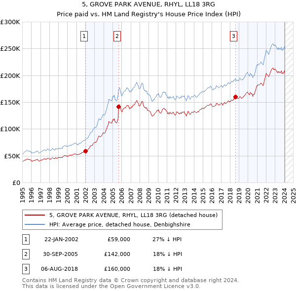 5, GROVE PARK AVENUE, RHYL, LL18 3RG: Price paid vs HM Land Registry's House Price Index
