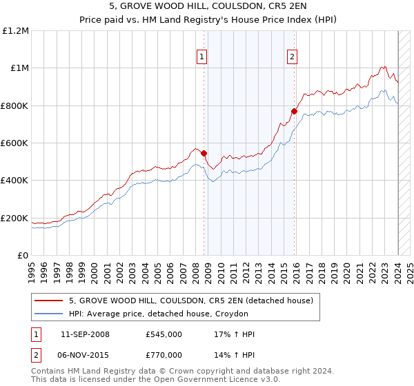 5, GROVE WOOD HILL, COULSDON, CR5 2EN: Price paid vs HM Land Registry's House Price Index