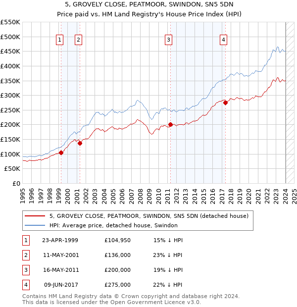5, GROVELY CLOSE, PEATMOOR, SWINDON, SN5 5DN: Price paid vs HM Land Registry's House Price Index