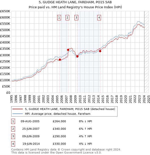 5, GUDGE HEATH LANE, FAREHAM, PO15 5AB: Price paid vs HM Land Registry's House Price Index